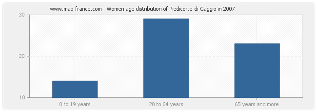 Women age distribution of Piedicorte-di-Gaggio in 2007