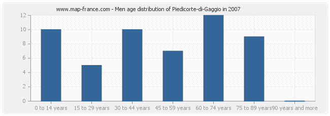 Men age distribution of Piedicorte-di-Gaggio in 2007