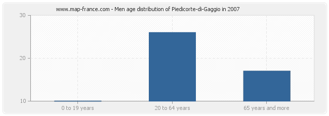 Men age distribution of Piedicorte-di-Gaggio in 2007