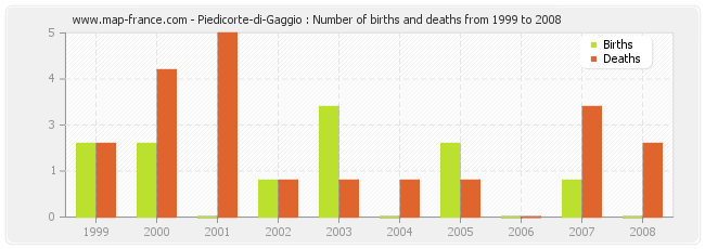 Piedicorte-di-Gaggio : Number of births and deaths from 1999 to 2008