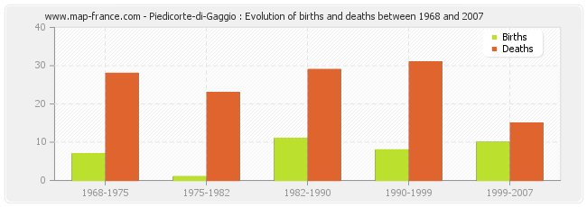 Piedicorte-di-Gaggio : Evolution of births and deaths between 1968 and 2007