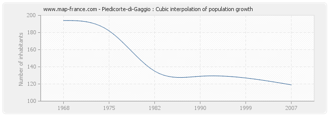 Piedicorte-di-Gaggio : Cubic interpolation of population growth