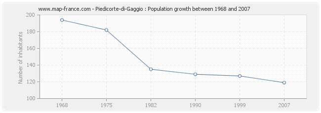 Population Piedicorte-di-Gaggio