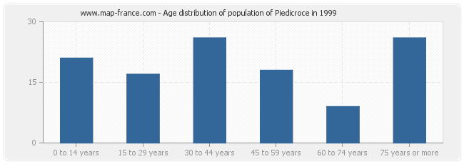 Age distribution of population of Piedicroce in 1999