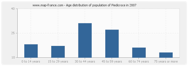 Age distribution of population of Piedicroce in 2007
