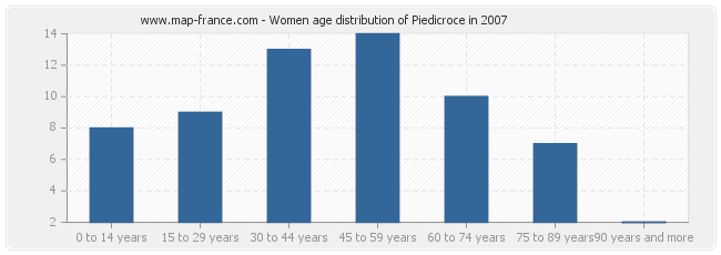 Women age distribution of Piedicroce in 2007