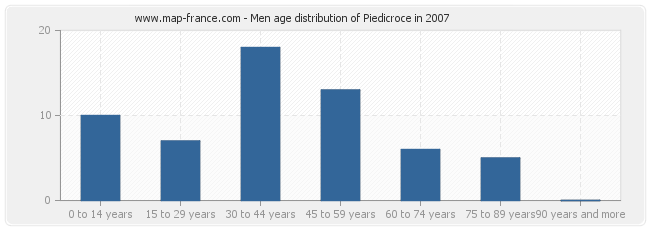 Men age distribution of Piedicroce in 2007