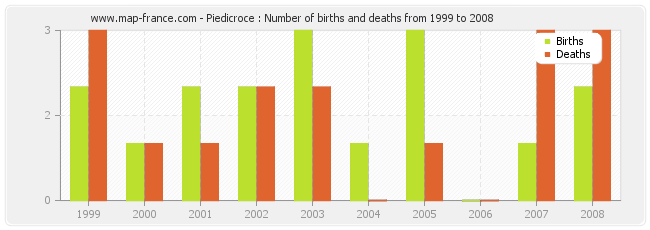 Piedicroce : Number of births and deaths from 1999 to 2008