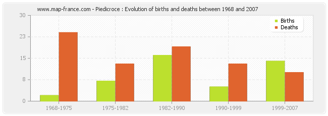 Piedicroce : Evolution of births and deaths between 1968 and 2007