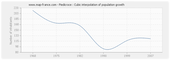 Piedicroce : Cubic interpolation of population growth