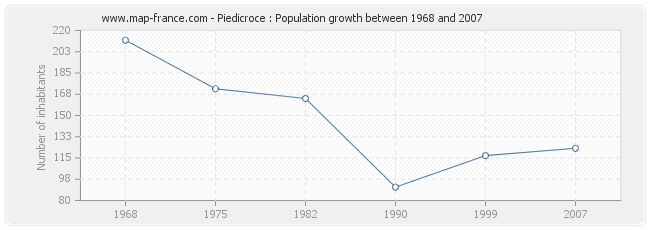 Population Piedicroce