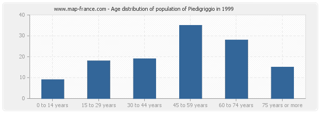 Age distribution of population of Piedigriggio in 1999