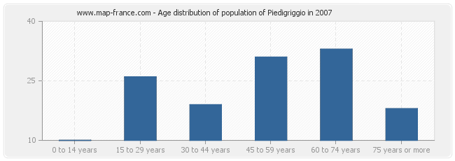 Age distribution of population of Piedigriggio in 2007