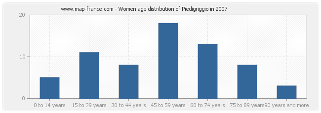 Women age distribution of Piedigriggio in 2007