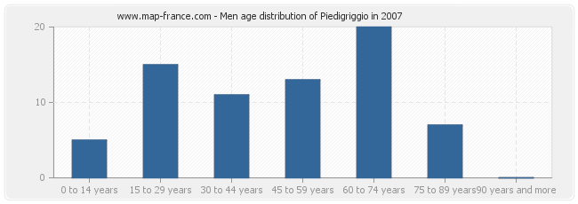 Men age distribution of Piedigriggio in 2007