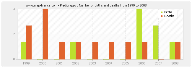 Piedigriggio : Number of births and deaths from 1999 to 2008
