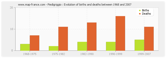 Piedigriggio : Evolution of births and deaths between 1968 and 2007