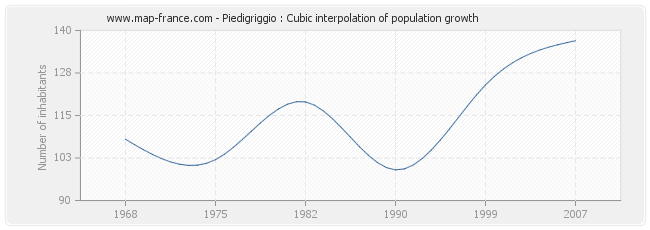 Piedigriggio : Cubic interpolation of population growth