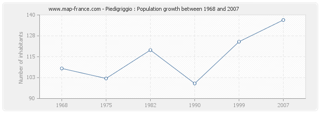 Population Piedigriggio