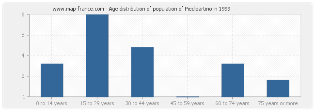 Age distribution of population of Piedipartino in 1999