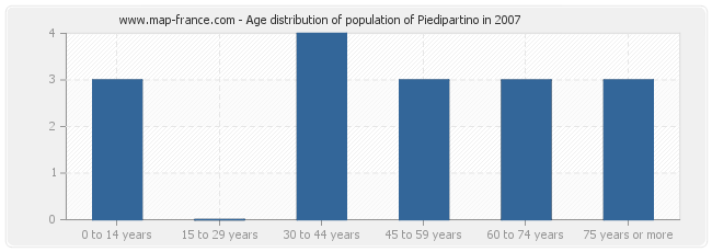 Age distribution of population of Piedipartino in 2007
