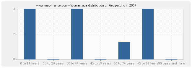 Women age distribution of Piedipartino in 2007