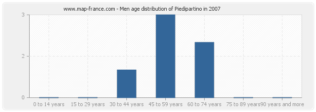 Men age distribution of Piedipartino in 2007