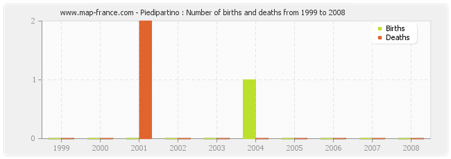 Piedipartino : Number of births and deaths from 1999 to 2008