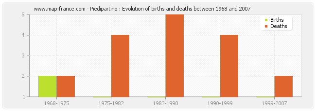 Piedipartino : Evolution of births and deaths between 1968 and 2007
