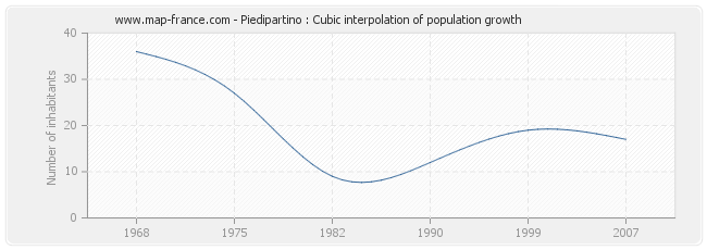 Piedipartino : Cubic interpolation of population growth