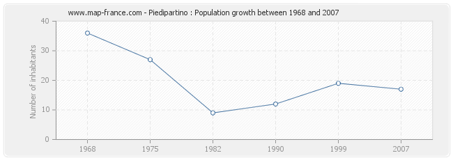 Population Piedipartino