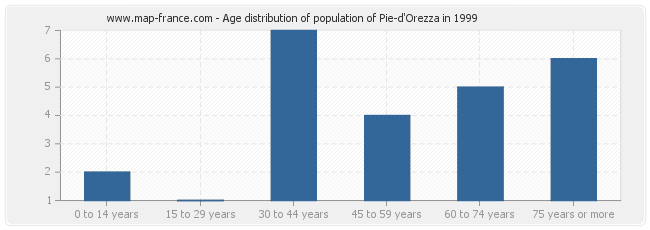 Age distribution of population of Pie-d'Orezza in 1999