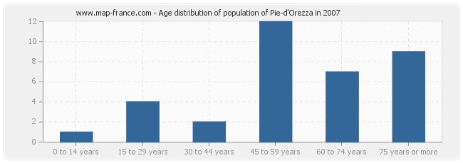 Age distribution of population of Pie-d'Orezza in 2007