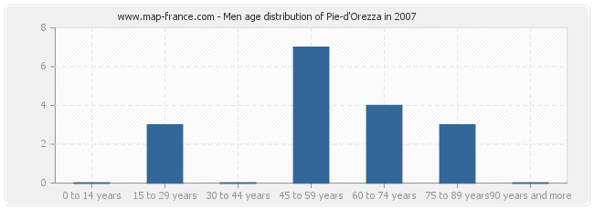 Men age distribution of Pie-d'Orezza in 2007