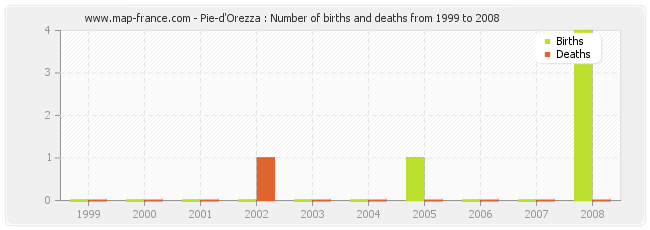 Pie-d'Orezza : Number of births and deaths from 1999 to 2008