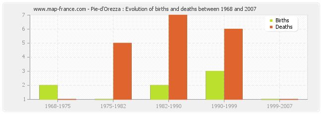 Pie-d'Orezza : Evolution of births and deaths between 1968 and 2007