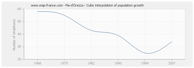 Pie-d'Orezza : Cubic interpolation of population growth