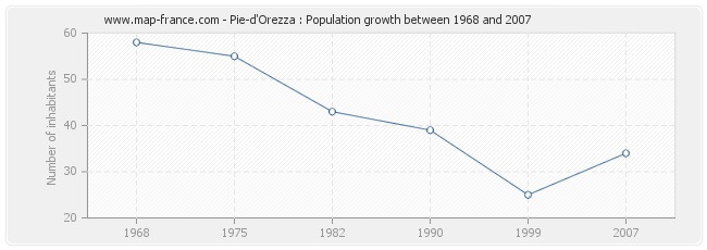 Population Pie-d'Orezza