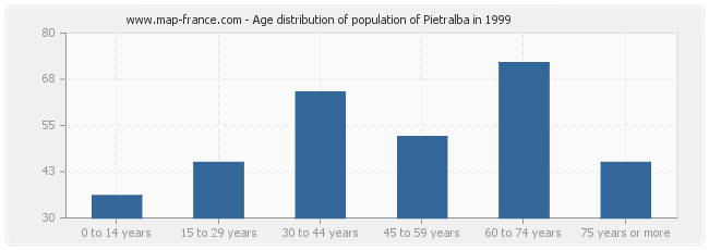 Age distribution of population of Pietralba in 1999