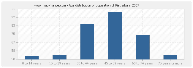Age distribution of population of Pietralba in 2007