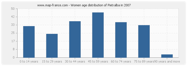 Women age distribution of Pietralba in 2007