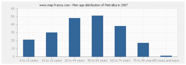 Men age distribution of Pietralba in 2007