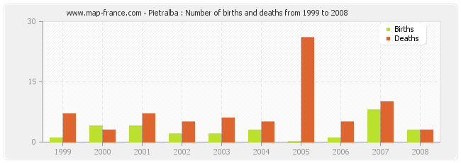Pietralba : Number of births and deaths from 1999 to 2008