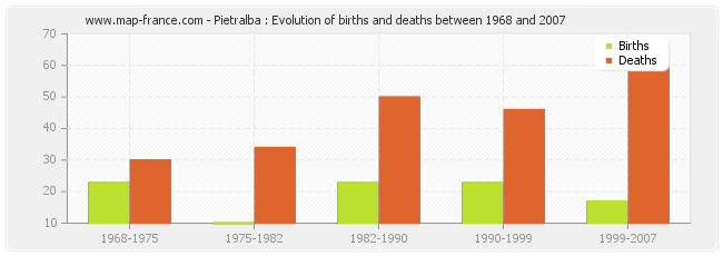 Pietralba : Evolution of births and deaths between 1968 and 2007