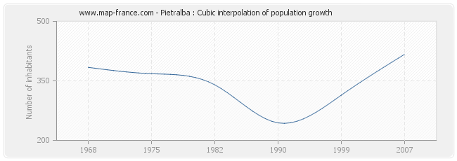 Pietralba : Cubic interpolation of population growth