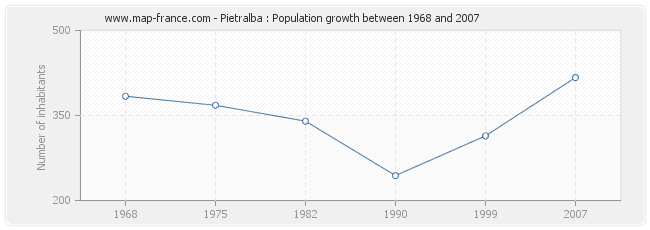 Population Pietralba