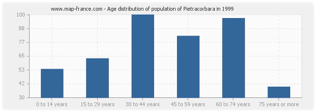 Age distribution of population of Pietracorbara in 1999