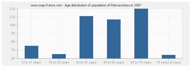 Age distribution of population of Pietracorbara in 2007