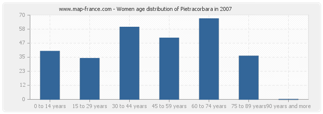 Women age distribution of Pietracorbara in 2007