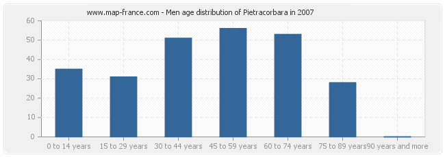 Men age distribution of Pietracorbara in 2007